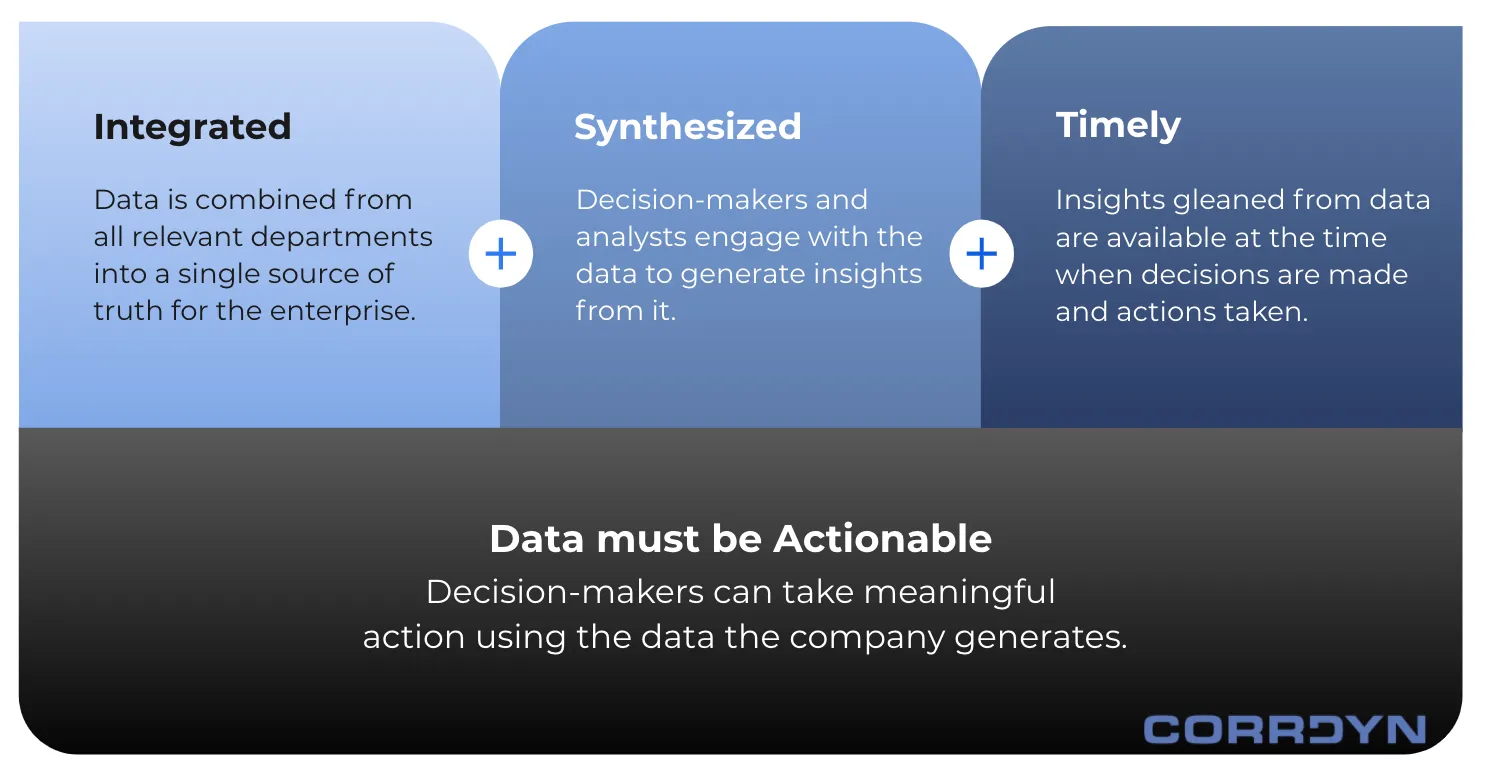Integrated plus synthesized plus timely equals actionable data