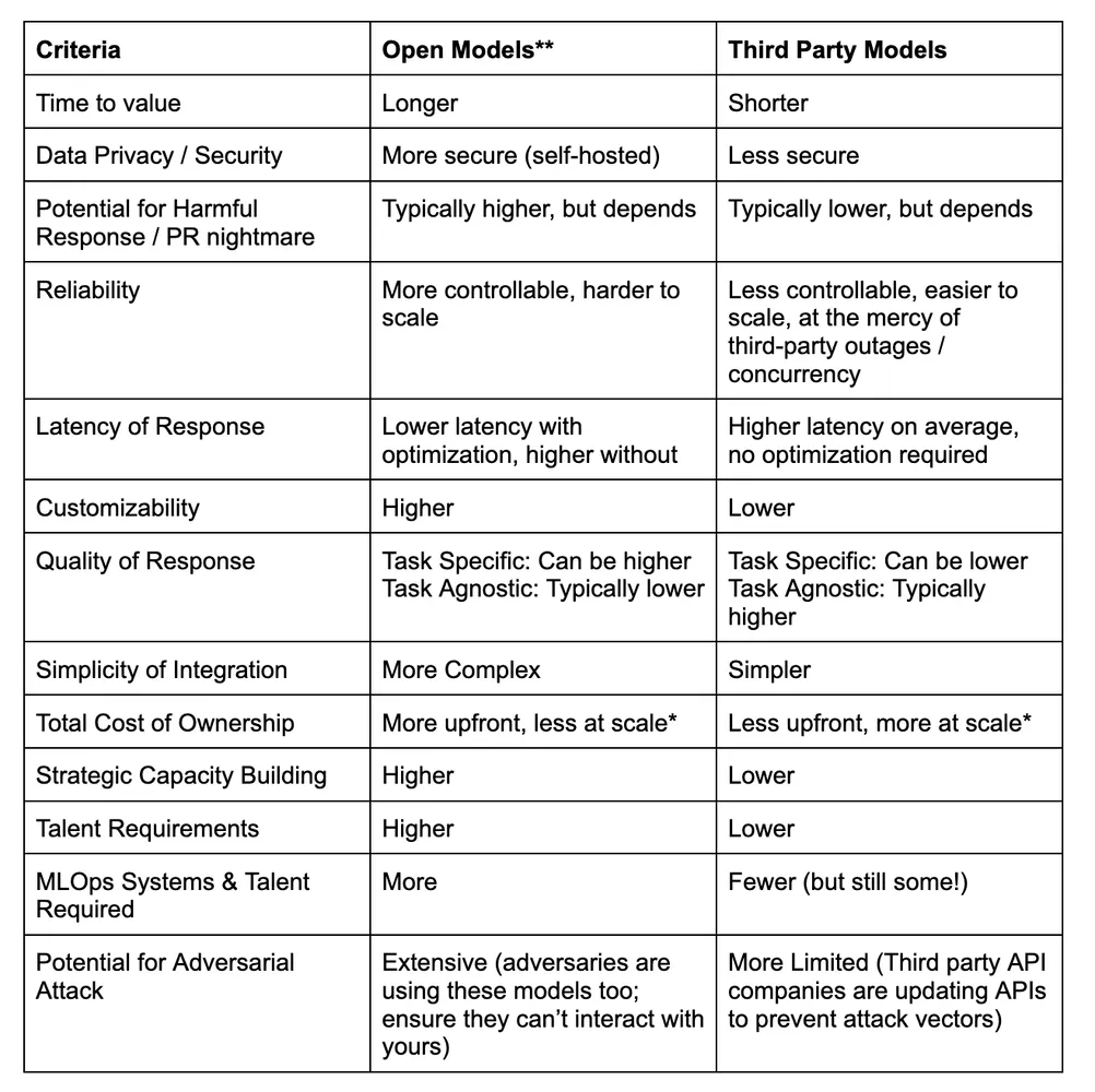 Comparison of open models vs third-party APIs