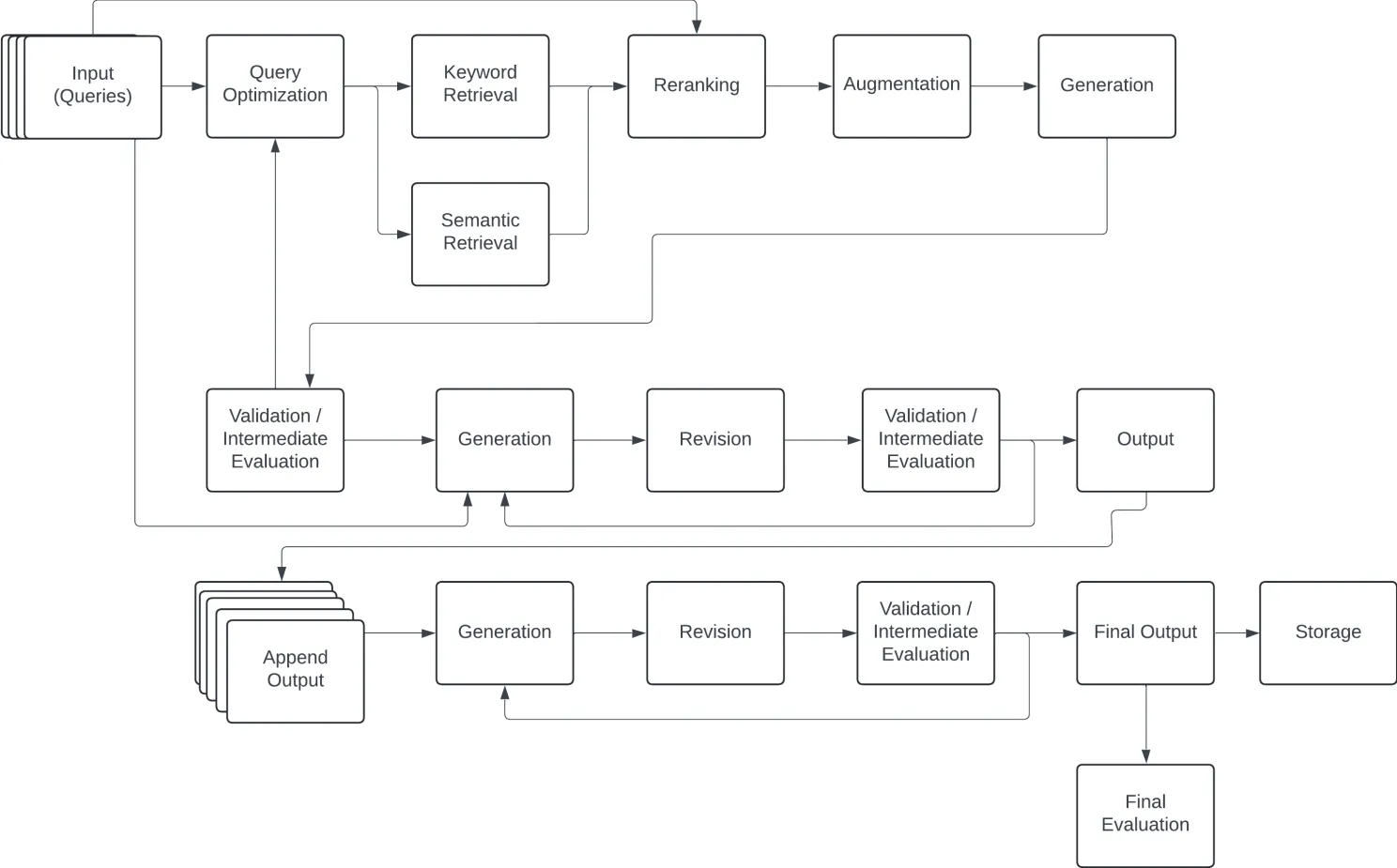 Complex RAG workflow