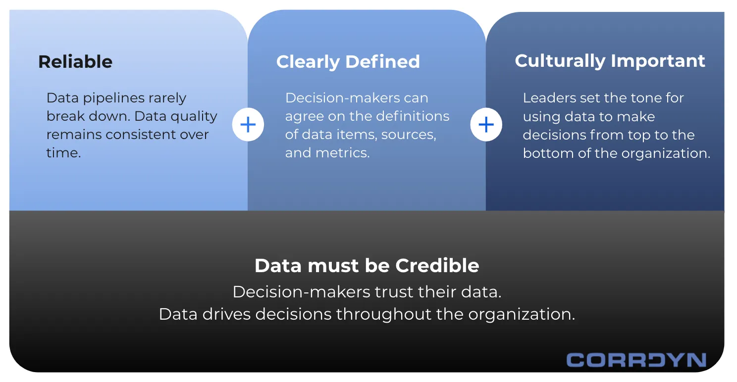 Data credibility: reliable, clearly defined, culturally important