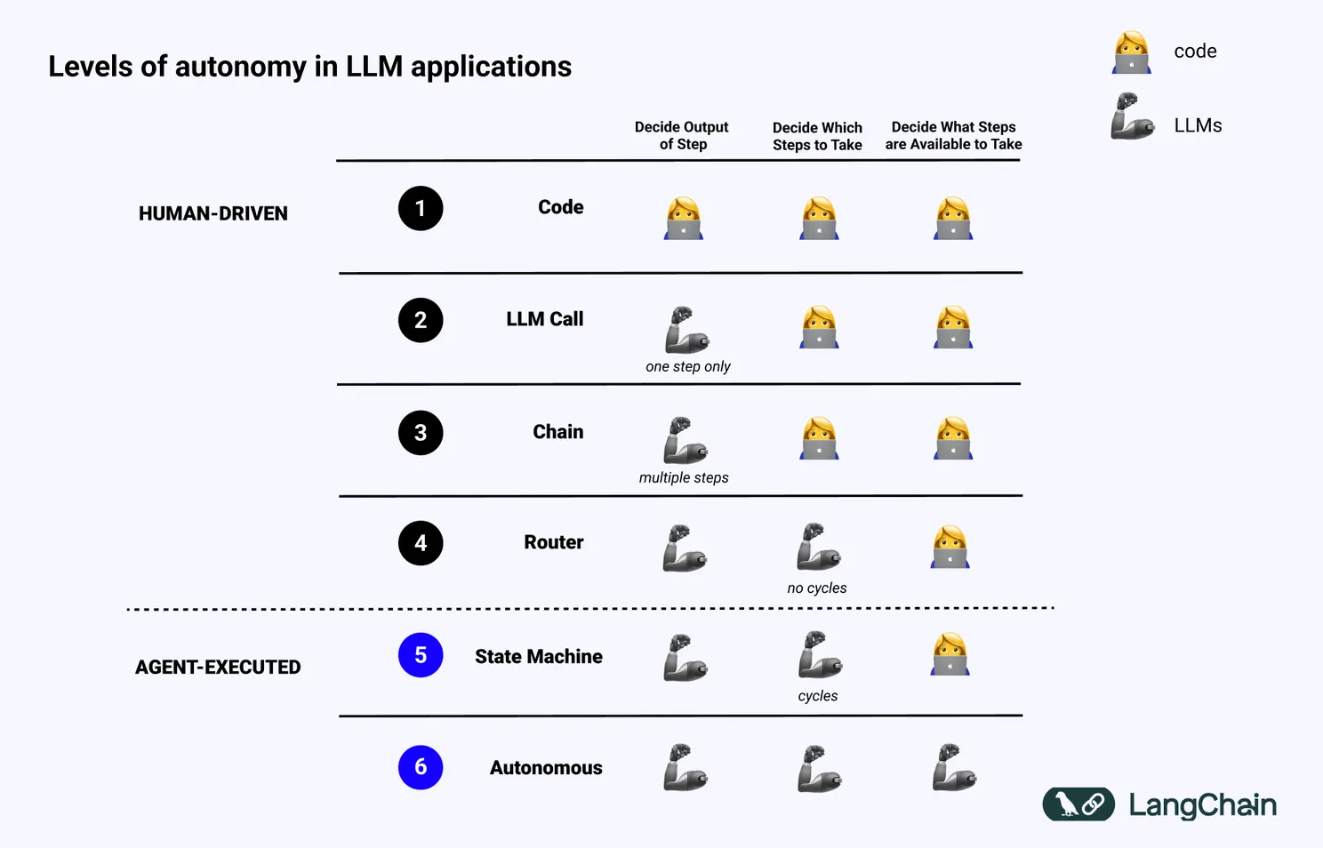 Harrison Chase’s levels of LLM automation