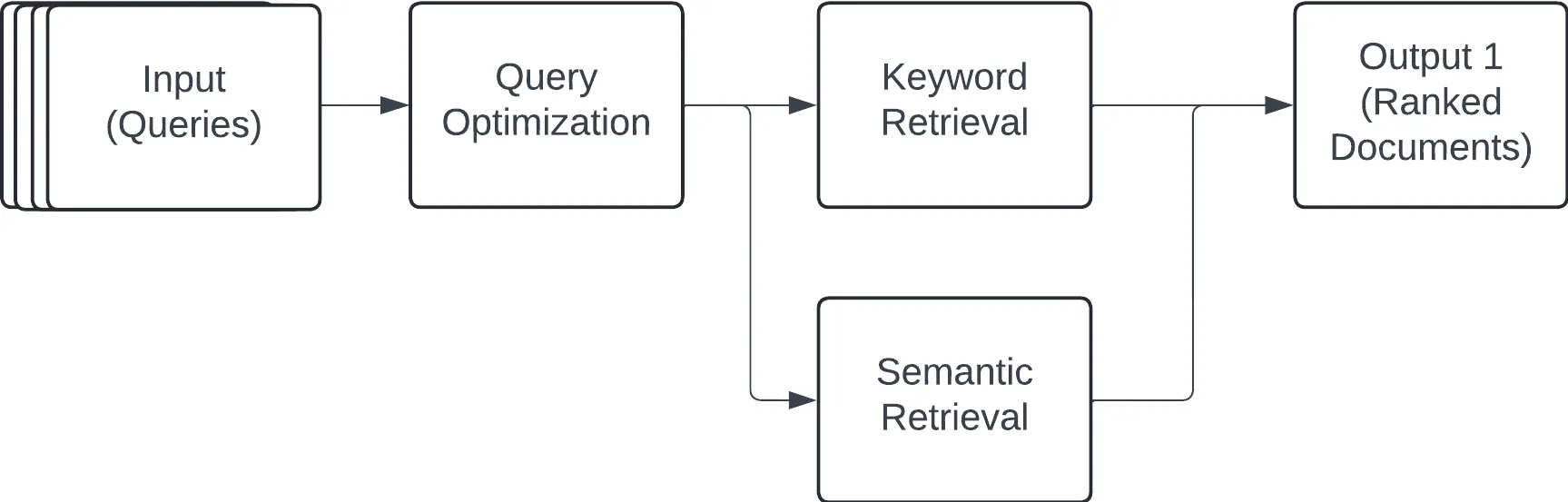 Phase 1: Document retrieval and evaluation