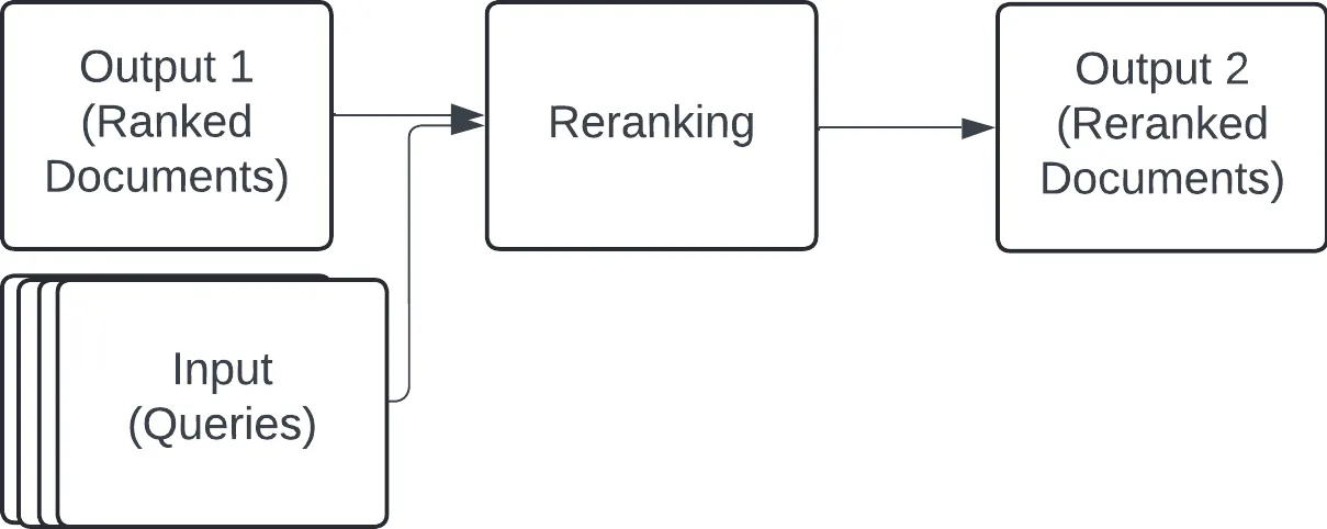 Phase 2: Document reranking and evaluation
