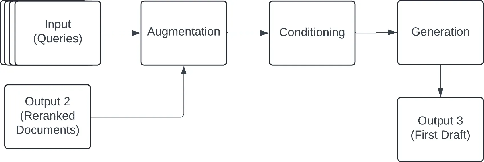 Phase 3: First draft and evaluation