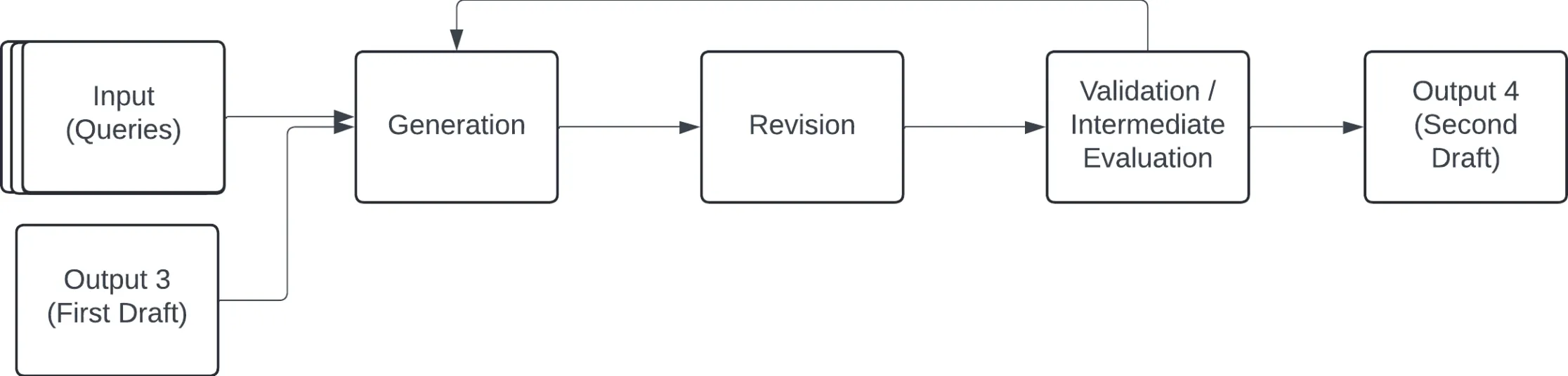Phase 4: Intermediate validation loop
