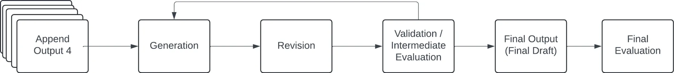 Phase 5: Final output revision loop