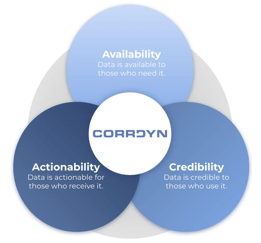 The three value drivers: Availability, Actionability, and Credibility