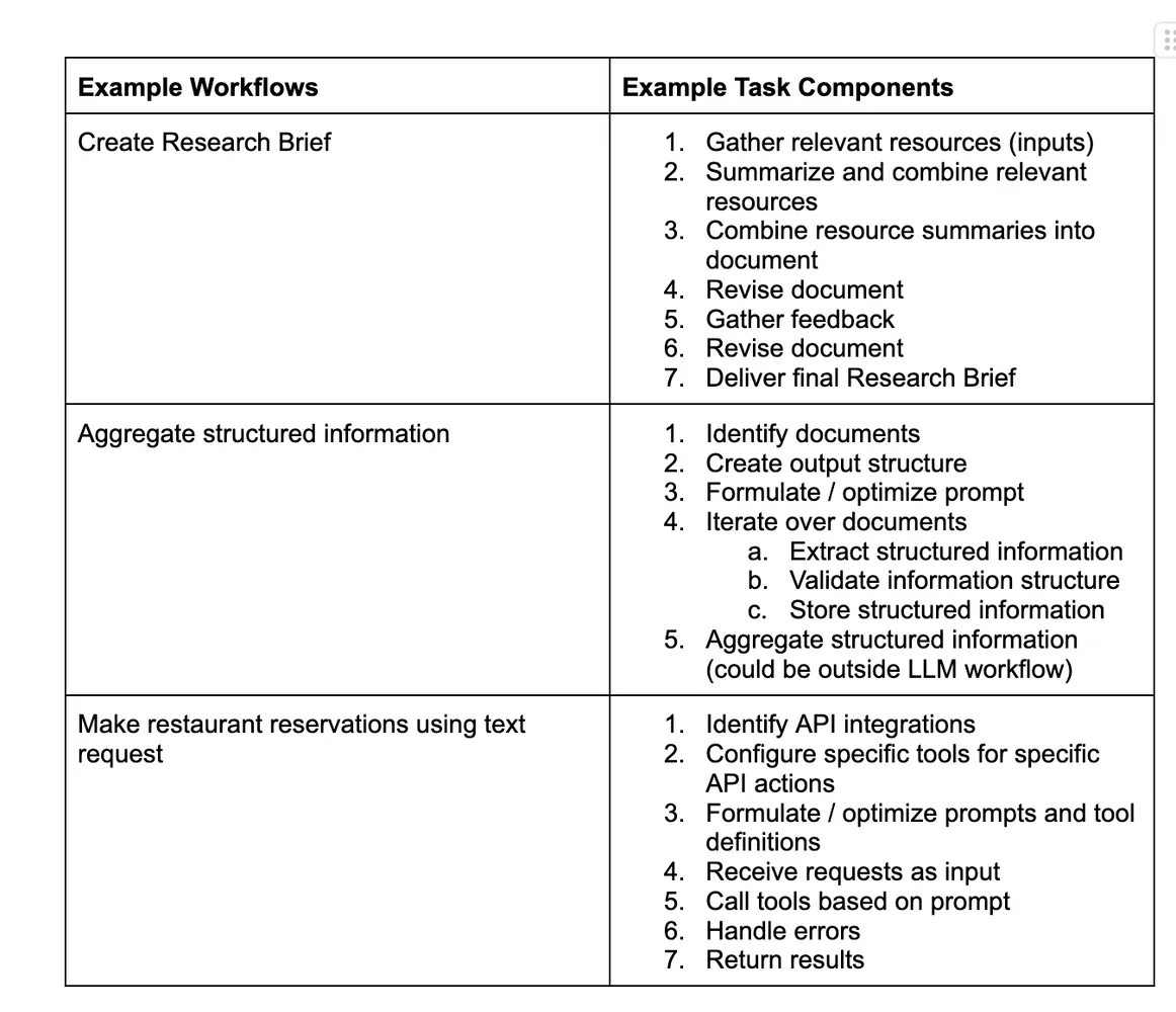 Workflow and task components